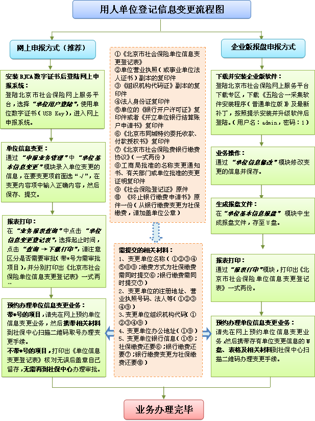 用人单位登记信息变更办理流程图