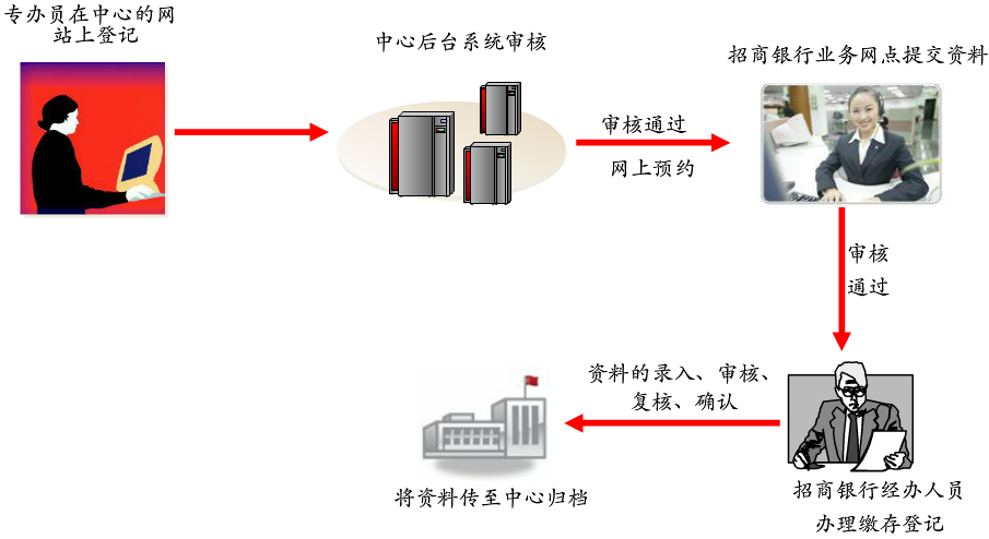 招商银行公积金单位缴存办理流程图