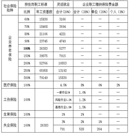天门市社保缴费基数一览表