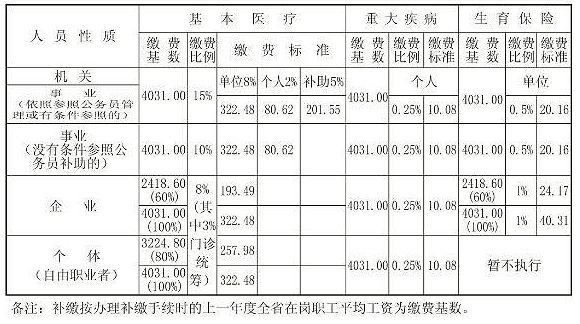 社保生育、医疗保险缴费标准表