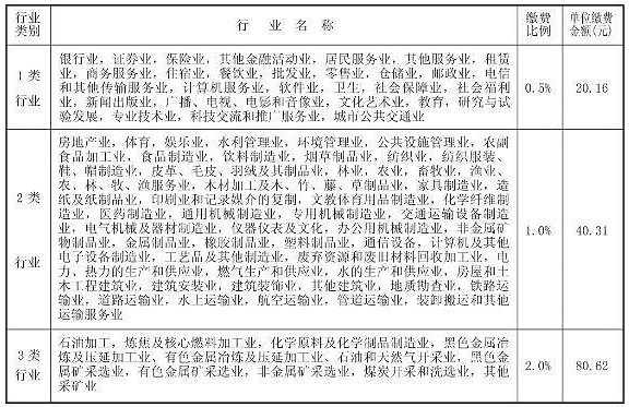 社保工伤保险缴费标准表