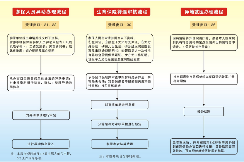 医保办工作流程图