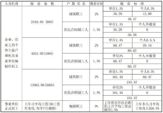 社保失业保险缴费标准表