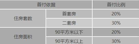 公积金贷款首付比例依据表