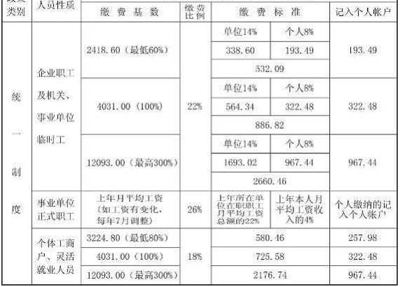社保养老保险缴费标准表