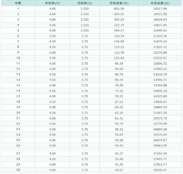 住房公积金贷款(等额本息)月供表