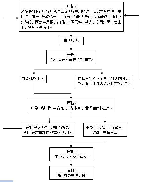 医疗保险报销办理流程图
