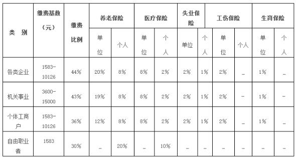 太仓市社会保险缴费基数、比例标准