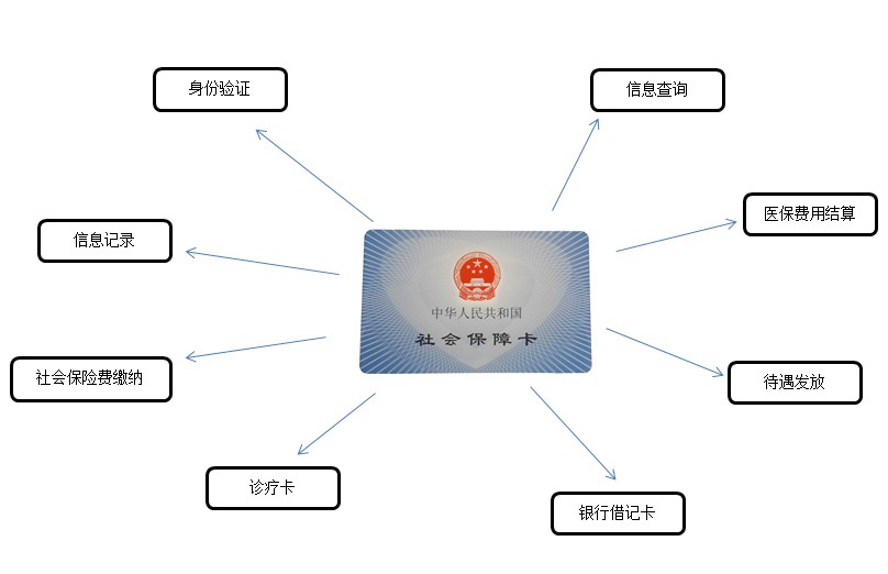 社保卡能报销医疗费多少 看小编详解